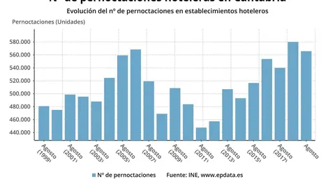 Pernoctaciones  hoteleras