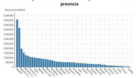 N&uacute;mero de personas llamadas a votar el 10N en cada provincia