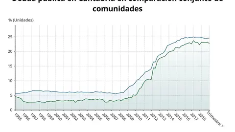 Deuda p&uacute;blica de Cantabria