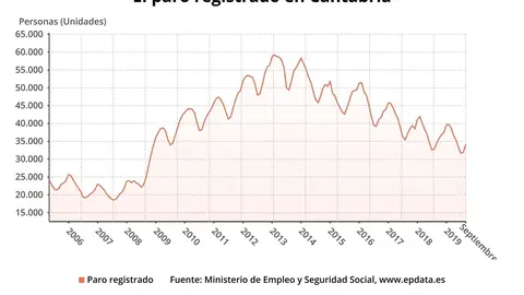 Paro registrado en Cantabria