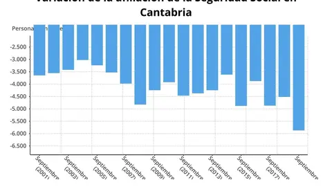 Variaci&oacute;n de la afiliaci&oacute;n a la Seguridad Social en Cantabria