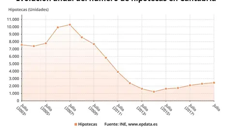 Evoluci&oacute;n del n&uacute;mero de hipotecas en Cantabria