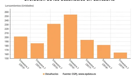 Evoluci&oacute;n de los desahucios en Cantabria