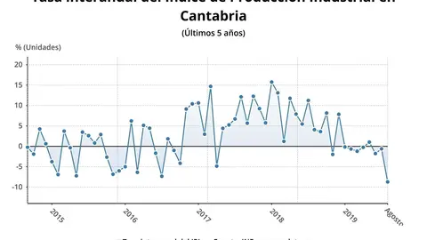Tasa interanual del IPI en Cantabria