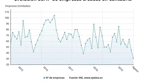 Evoluci&oacute;n de las empresas creadas en Cantabria