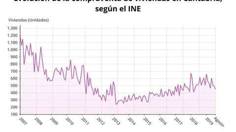 Evoluci&oacute;n de la compraventa de viviendas en Cantabria