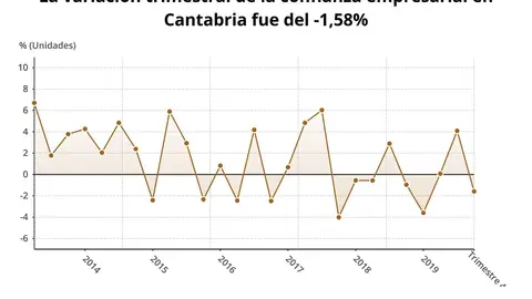 Variaci&oacute;n trimestral de la confianza empresarial en Cantabria