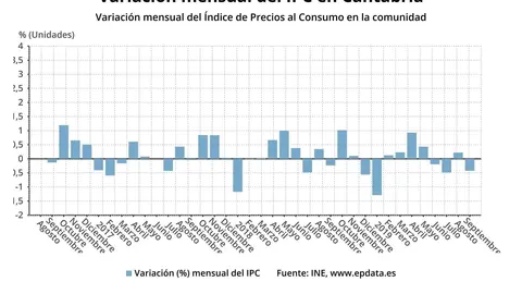 Variaci&oacute;n mensual del IPC en Cantabria