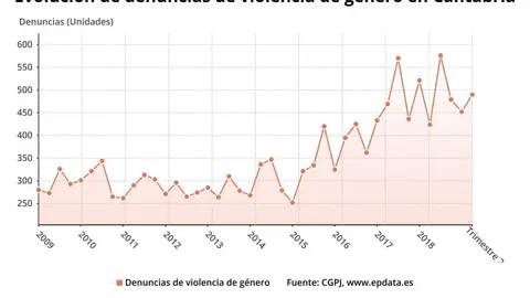Denuncias de violencia de g&eacute;nero en Cantabria
