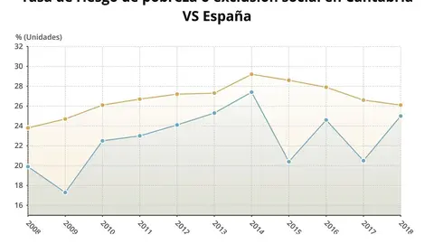 Tasa de riesgo de pobreza de Cantabria y Espa&ntilde;a