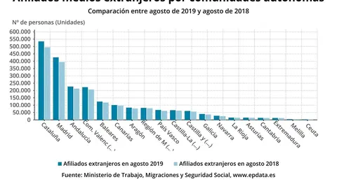 Afiliaci&oacute;n por comunidades aut&oacute;nomas