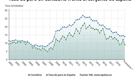 Tasa de paro de Cantabria