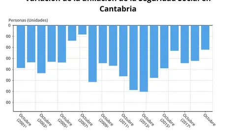 Variaci&oacute;n de la afiliaci&oacute;n a la Seguridad Social en Cantabria