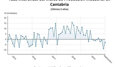 Tasa interanual del IPI de Cantabria