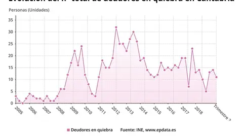 Evoluci&oacute;n de los deudores en quiebra en Cantabria