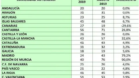 Lista de administraciones auton&oacute;micas con mayor tasa de demora en los pagos, seg&uacute;n un informe elaborado por la Federaci&oacute;n Nacional de Asociaciones de Trabajadores Aut&oacute;nomos (ATA)
