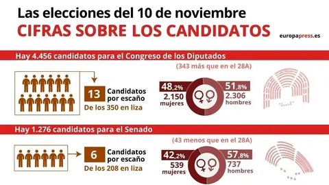 Infograf&iacute;a que representa las cifras de los candidatos en las elecciones generales del 10N