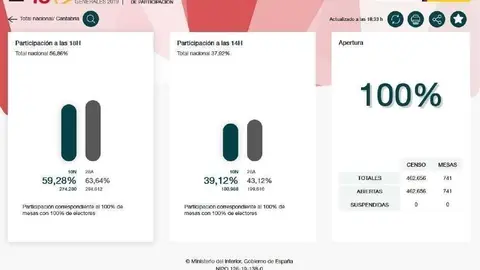 Avances de participaci&oacute;n de las 14 y las 18 horas en Cantabria