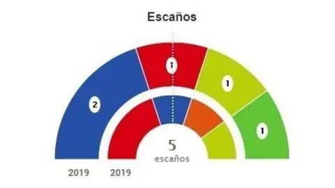 EuropaPress_2479393_Resultados_en_Cantabria_con_los_primeros_datos (1)