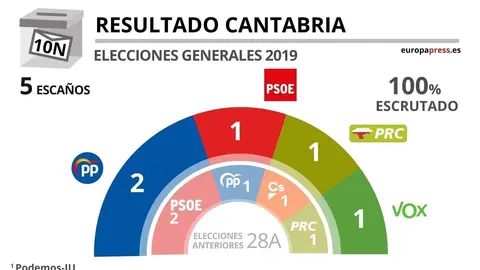 Resultados de Cantabria