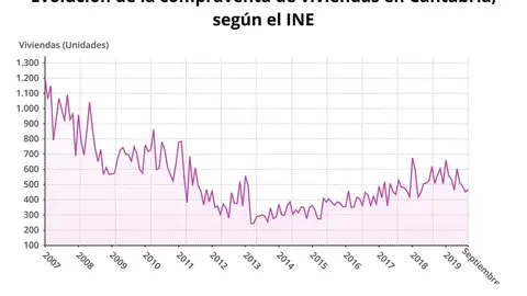 Evoluci&oacute;n de la compraventa de viviendas en Cantabria