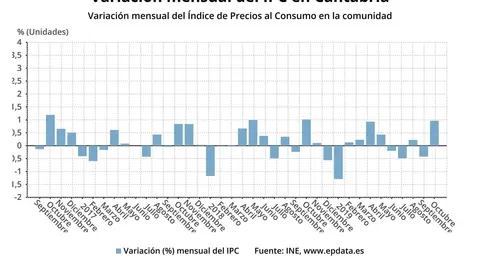 Variaci&oacute;n del IPC en Cantabria