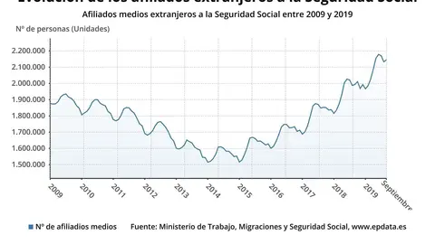 Evoluci&oacute;n de la afiliaci&oacute;n en Espa&ntilde;a