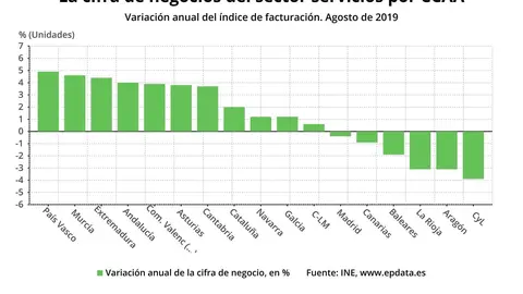 Cifra de negocios del sector servicios por comunidades