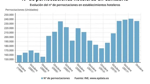 Las pernoctaciones en hoteles c&aacute;ntabros disminuyen un 2,15% en octubre