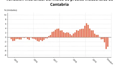 Variaci&oacute;n interanual de los precios industriales en Cantabria