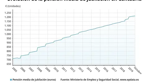 Evoluci&oacute;n de la pensi&oacute;n media de jubilaci&oacute;n en Cantabria