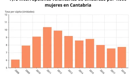 Interrupciones voluntarias del embarazo en Cantabria