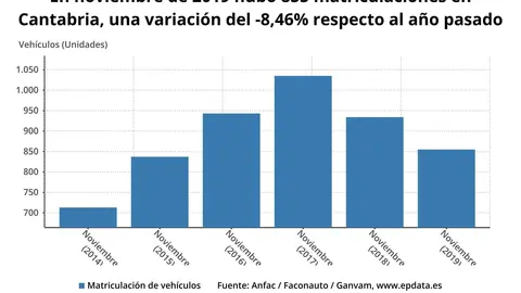 Matriculaciones en Cantabria
