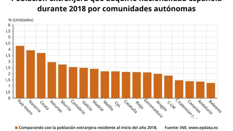 Poblaci&oacute;n extranjera que adquiere nacionalidad espa&ntilde;ola seg&uacute;n comunidad aut&oacute;noma