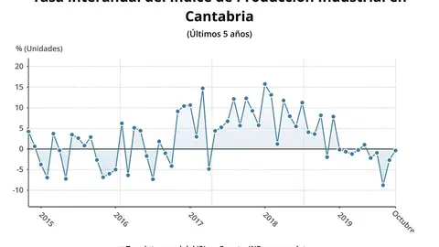 Tasa interanual de producci&oacute;n industrial en Cantabria
