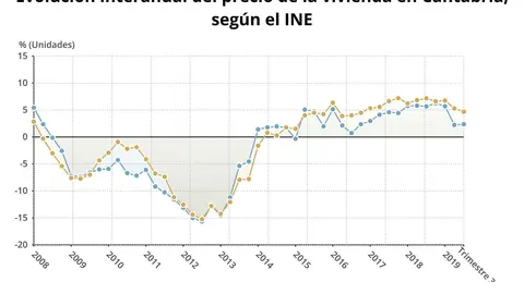 Evoluci&oacute;n del &iacute;ndice de precios de vivienda en Cantabria