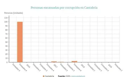 Personas encausadas por corrupci&oacute;n en Cantabria en los &uacute;ltimos a&ntilde;os