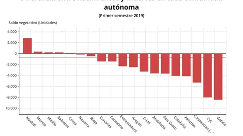 Saldo vegatativo de las comunidades aut&oacute;nomas