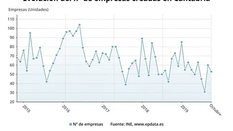 Evoluci&oacute;n de empresas creadas en Cantabria