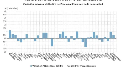 Variaci&oacute;n mensual del IPC en Cantabria