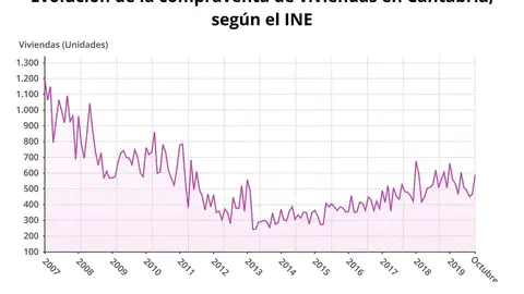 Evoluci&oacute;n de la compraventa de viviendas en Cantabria