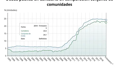Deuda p&uacute;blica de Cantabria en comparaci&oacute;n con el conjunto de comunidades