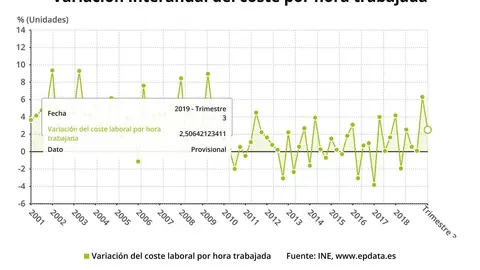 Variaci&oacute;n del coste por hora trabajada en Espa&ntilde;a