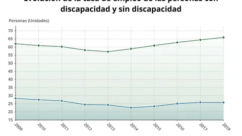 Tasa de empleo en Espa&ntilde;a