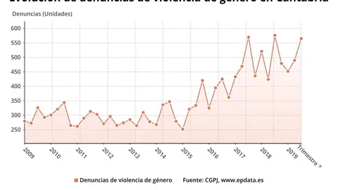 Denuncias por violencia de g&eacute;nero en Cantabria