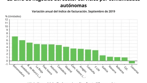Cifra de negocios del sector servicios por comunidades