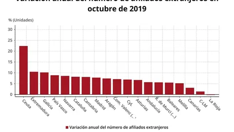 Variaci&oacute;n anual del n&uacute;mero de afiliados extranjeros por comunidades