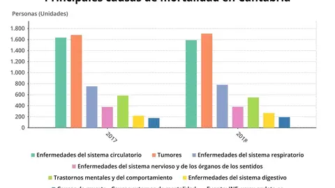 Principales causas de muerte en Cantabria