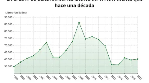 Edici&oacute;n de libros en Espa&ntilde;a