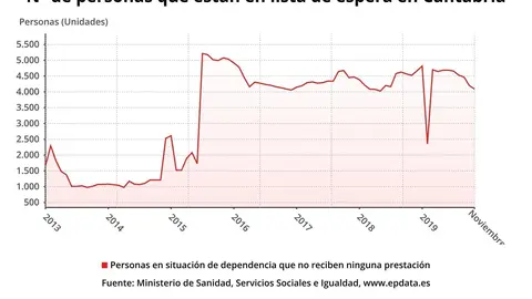 Personas en lista de espera en Cantabria